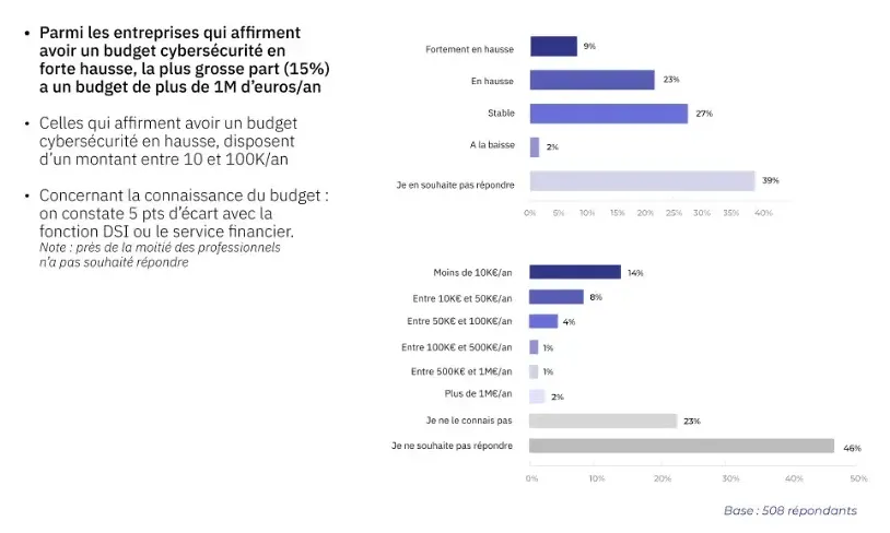 budget en hausse