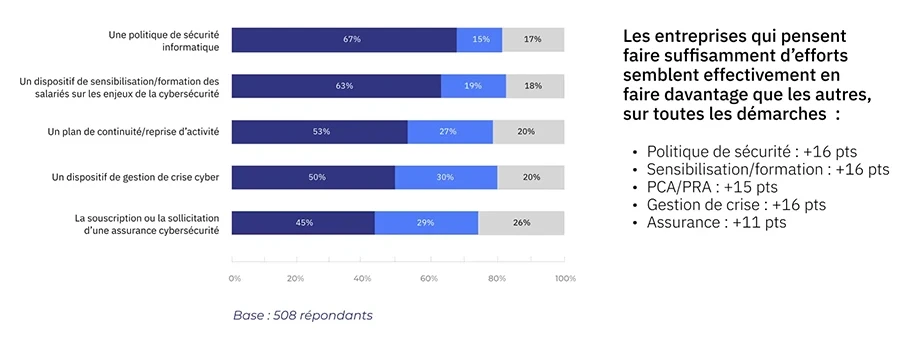Différentes typologies de démarches pour réduire les risques Cyber