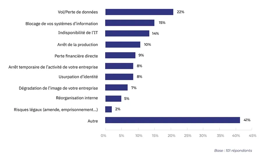 Des impacts hétérogènes