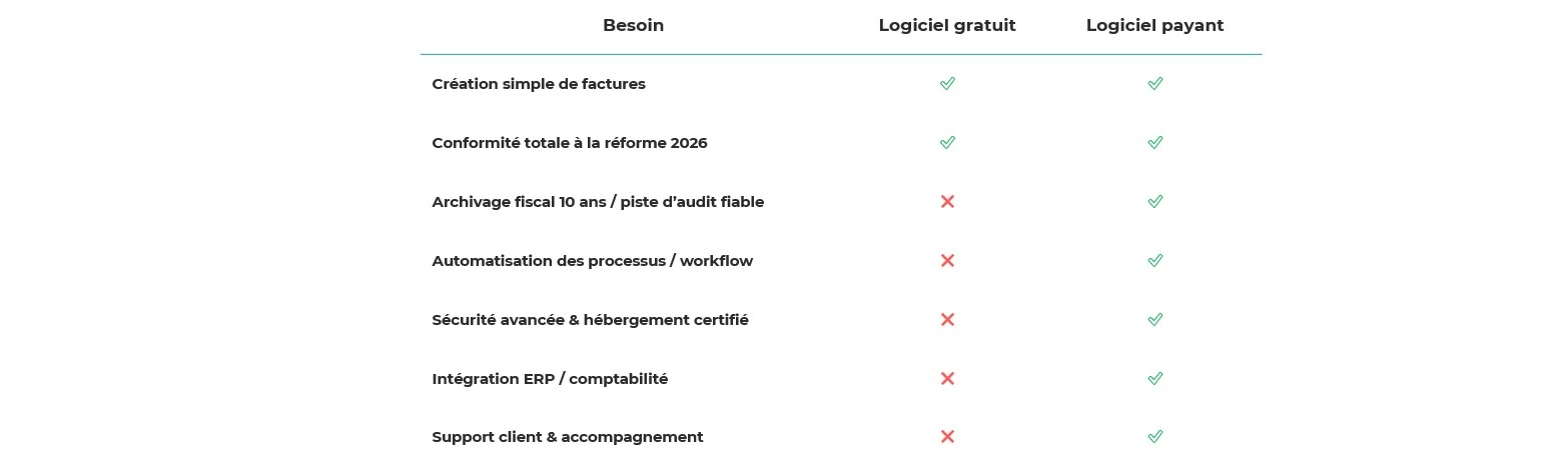 Comparatif : logiciel facturation électronique gratuit vs logiciel payant​